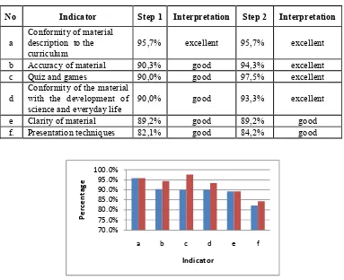 Table 1. Intepretation Data of Feasibility Test by Material Experts   