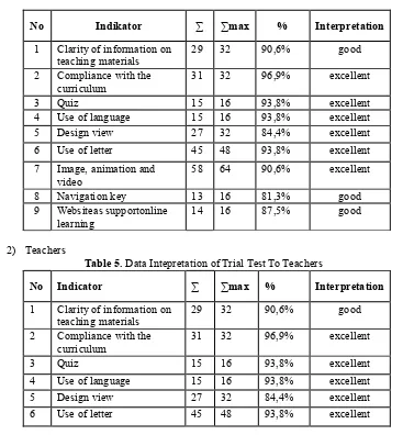 Table 4. Intepretation Data of Trial Test for Students  