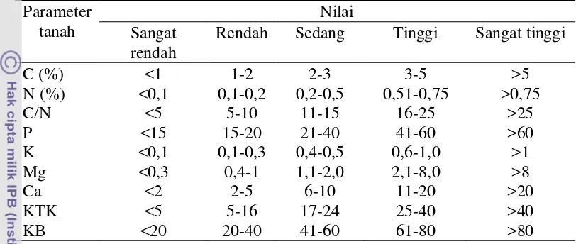 Tabel 4.2 Kriteria penilaian hasil analisis tanah secara kimia 