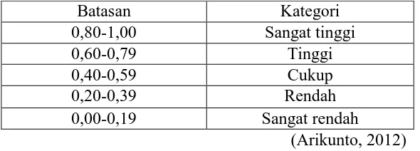 Tabel 3.6 Klasifikasi Nilai Reliabilitas 