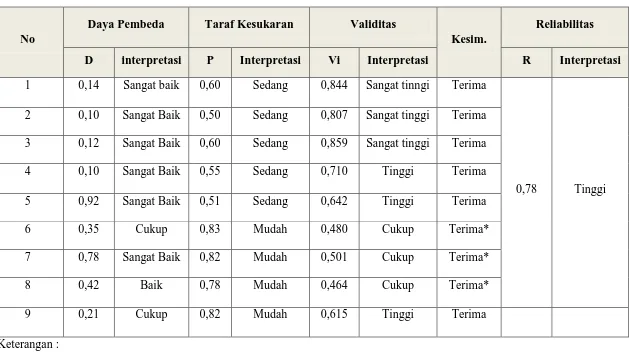 Tabel 3.11 Rekapitulasi hasil analisis butir soal Keterampilan Proses Sains Terintegrasi pada Materi Daur Ulang 