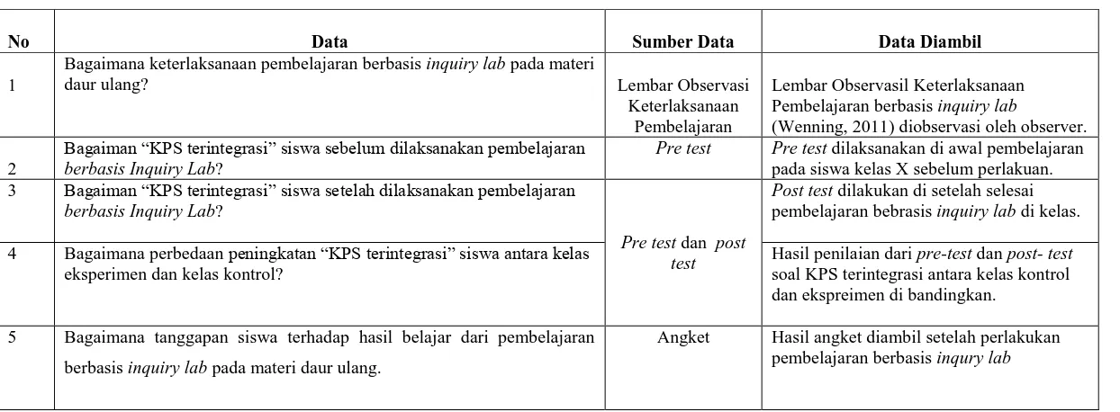 Tabel 3.14 Teknik pengumpulan data   