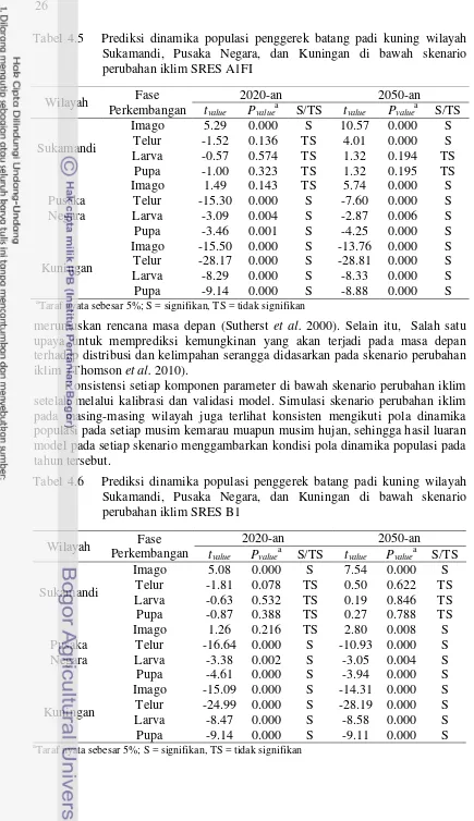 Tabel 4.5   Prediksi dinamika populasi penggerek batang padi kuning wilayah Sukamandi, Pusaka Negara, dan Kuningan di bawah skenario perubahan iklim SRES A1FI 
