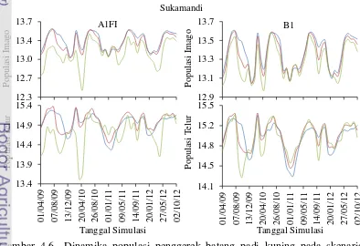 Gambar 4.6  Dinamika populasi penggerek batang padi kuning pada skenario perubahan iklim SRES A1FI dan B1 untuk imago dan telur wilayah Sukamandi