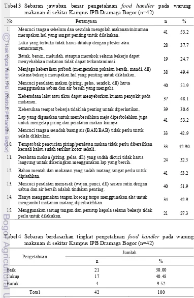 Tabel 3 Sebaran jawaban benar pengetahuan food handler pada warung makanan di sekitar Kampus IPB Dramaga Bogor (n=42) 