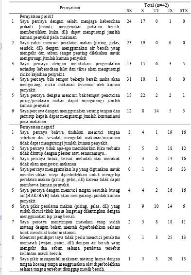 Tabel 5 Sebaran jawaban sikap yang dijawab oleh food handler pada warung makanan di sekitar Kampus IPB Dramaga Bogor  
