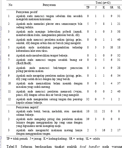 Tabel 8 Sebaran berdasarkan tingkat praktik food handler pada warung  