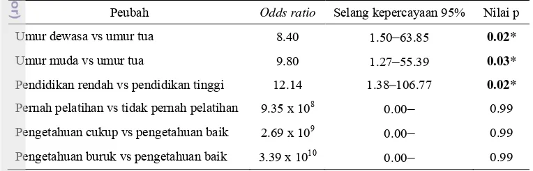 Tabel 10 Nilai odds ratio yang memengaruhi tingkat higiene pada warung 