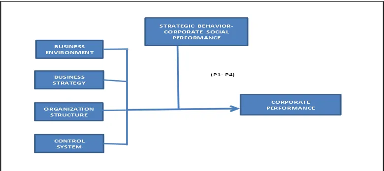 Figure 2: Contingent CSP of the relationship Business Environment,  Strategy, Structure, Control System, and Performance 