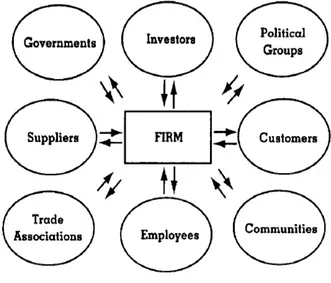 Figure 1: Stakeholder Theory 