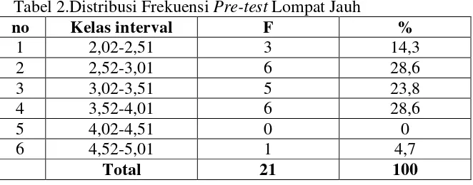 Tabel 2.Distribusi Frekuensi Pre-test Lompat Jauh 