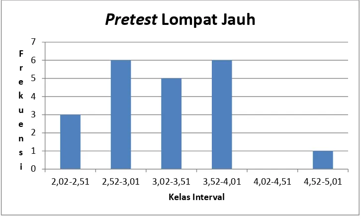 Tabel 3. Distribusi Frekuensi Post-test Lompat Jauh 