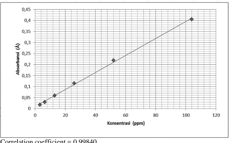 Gambar 23.Kurva baku standar asam tanat untuk pengukuran kadar tanin total       menggunakan spektrofotometer UV-Vis dengan program penghitungan         otomatis UV-Probe dengan panjang gelombang 725 nm