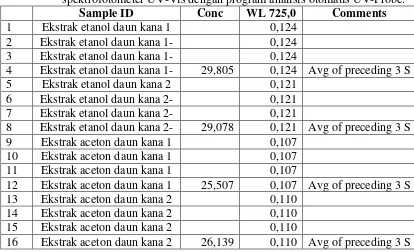 Tabel 12. Hasil analisis konsentrasi (ppm) kadar tanin total dari ekstrak etanol dan 