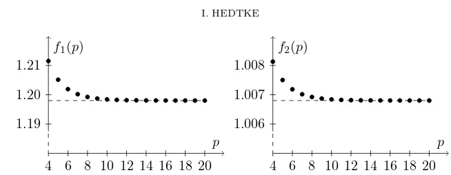 Figure 2. Comparison ofworst case Strassen’s parameters (푓1, 푚 = 17,푘 = 푝 − 4), obviously better parameters (푓2, 푚 = 16, 푘 = 푝 − 4)and the optimal parameters (lemma, 푚 = 8, 푘 = 푝 − 3) for the 푛 = 2푝