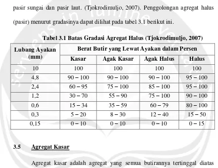 Tabel 3.1 Batas Gradasi Agregat Halus (Tjokrodimuljo, 2007) 