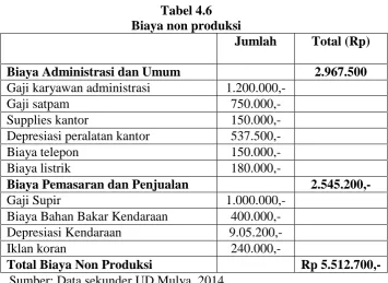 Tabel 4.6 Biaya non produksi 