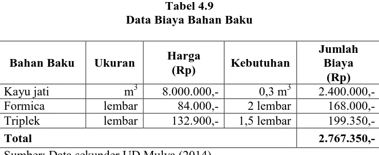 Tabel 4.9 Data Biaya Bahan Baku 