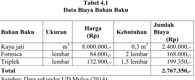Tabel 4.1 Data Biaya Bahan Baku 