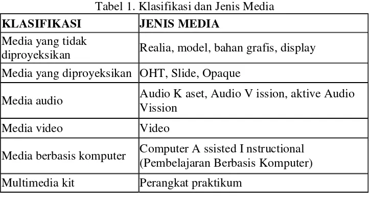 Tabel 1. Klasifikasi dan Jenis Media 