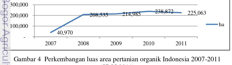 Gambar 4  Perkembangan luas area pertanian organik Indonesia 2007-2011  