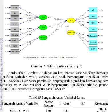 Tabel 15 Pengaruh Antar Variabel Laten 