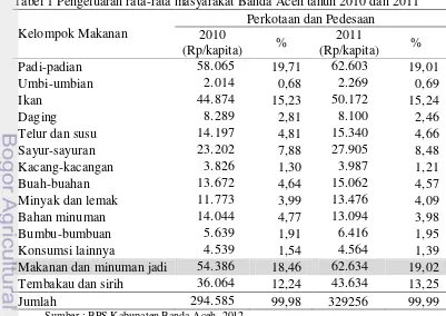 Tabel 1 Pengeluaran rata-rata masyarakat Banda Aceh tahun 2010 dan 2011 