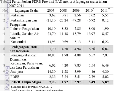 Tabel 2 Pertumbuhan PDRB Provinsi NAD menurut lapangan usaha tahun 
