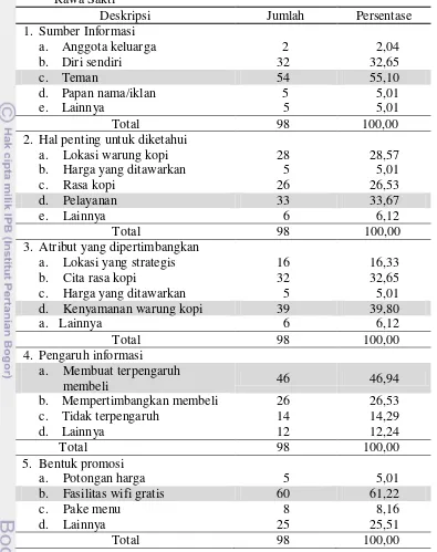 Tabel 9 Sebaran responden menurut pencarian informasi terkait Warung kopi Rawa Sakti 