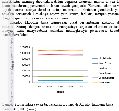 Gambar 2 Luas lahan sawah berdasarkan provinsi di Koridor Ekonomi Jawa 