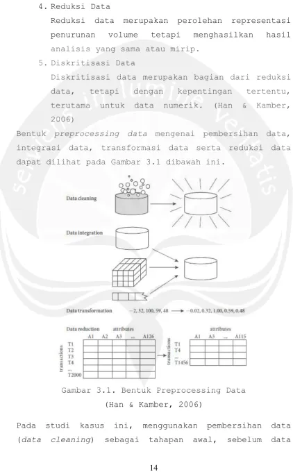 Gambar 3.1. Bentuk Preprocessing Data 