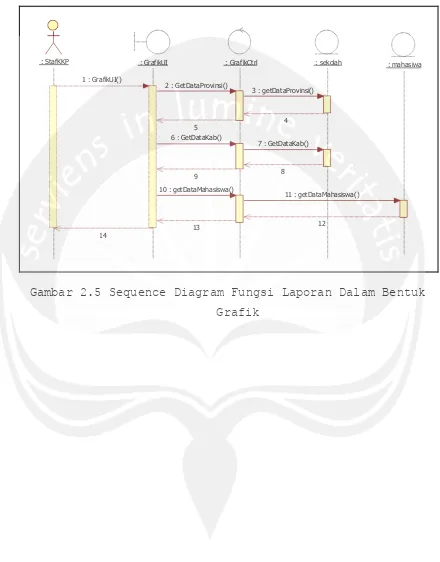 Gambar 2.5 Sequence Diagram Fungsi Laporan Dalam Bentuk 
