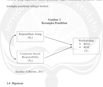 Gambar 2 Kerangka Penelitian 