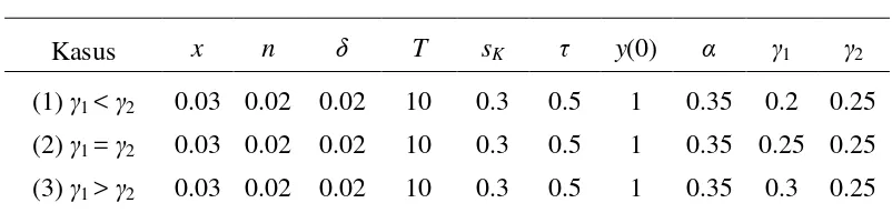 Tabel 4 Nilai-nilai parameter pada pengaruh komposisi pengeluaran tipe 1 terhadap pertumbuhan ekonomi dengan γ1 berbeda-beda 