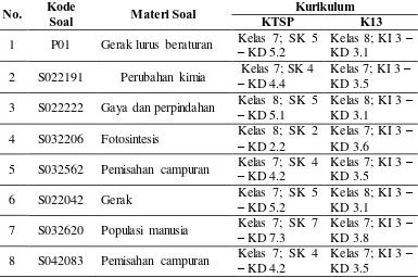 Tabel 3.6. Posisi Soal Penalaran IPA TIMSS Pada Kurikulum yang 