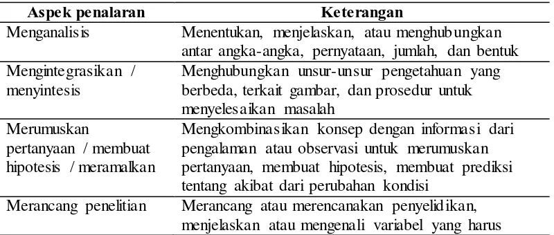 Tabel 3.10. Penjelasan Domain Kognitif Penalaran (Reasoning) TIMSS 