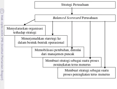 Gambar 1 Sistem manajemen strategis Balanced Scorecard 