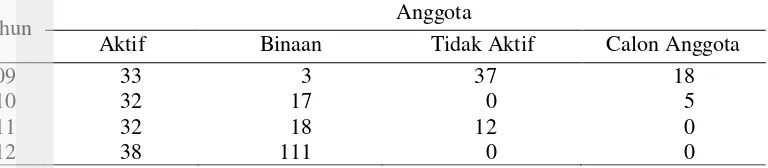 Tabel 8 Perkembangan keanggotaan KPS Gunung Gede tahun 2009-2012a 