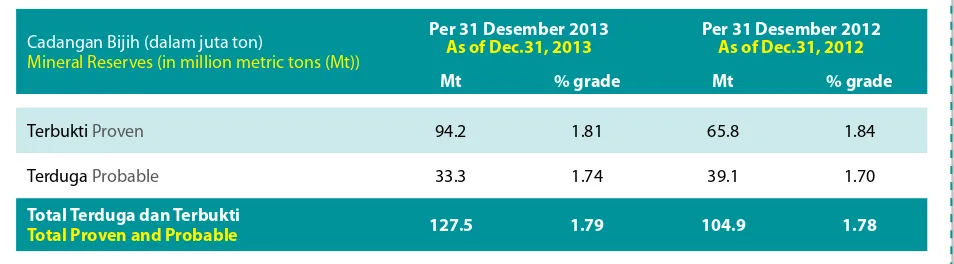 Tabel dan catatan di bawah menunjukkan perkiraan kami terhadap Cadangan Mineral Terduga dan Terbukti serta data terkait terhitung tanggal 31 Desember tahun 2012 dan 2013