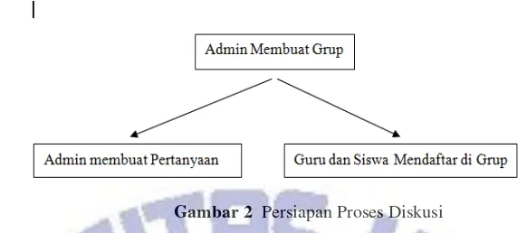 Gambar 2  Persiapan Proses Diskusi  