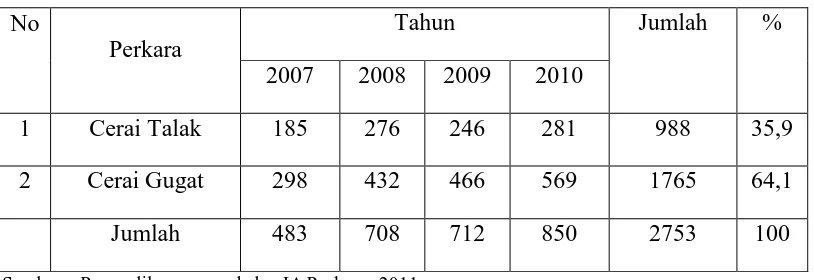 Tabel I.1 Jumlah Perkara Perceraian Pada Pengadilan Agama Kelas IA  Padang 
