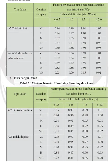 Tabel 2.13Faktor Koreksi Hambatan Samping dan kereb
