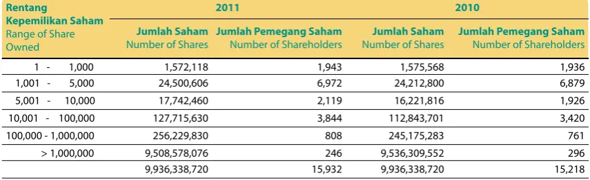Tabel di bawah ini menunjukkan jumlah pemegang saham, dikategorikan berdasarkan rentang jumlah saham yang dimiliki pada tahun 2010 dan 2011