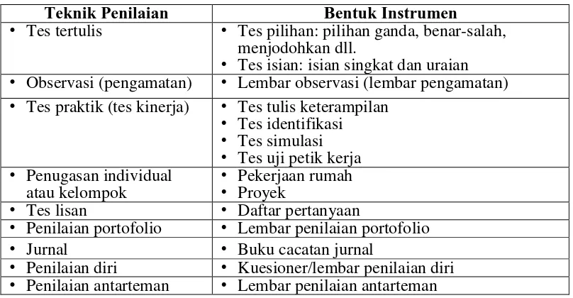 Tabel 4: Klasifikasi teknik penilaian serta bentuk instrumen 