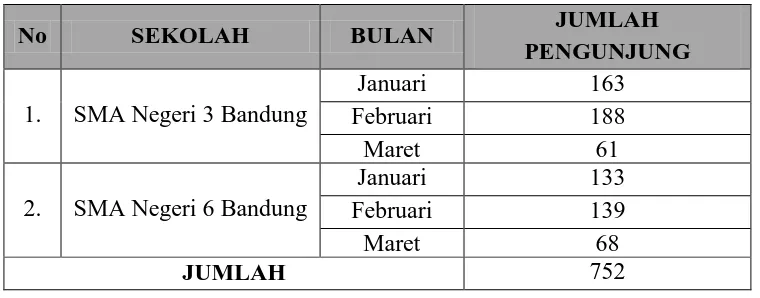 Tabel Statistik Pengunjung Perpustakaan Sekolah SMA Negeri 3 Bandung dan SMA Negeri 6 Bandung 