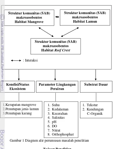 Gambar 1 Diagram alir perumusan masalah penelitian 