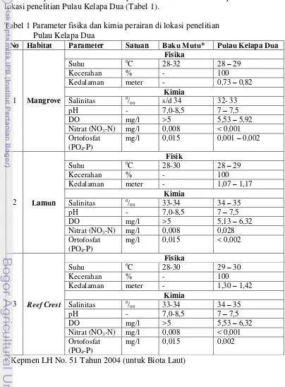 Tabel 1 Parameter fisika dan kimia perairan di lokasi penelitian  