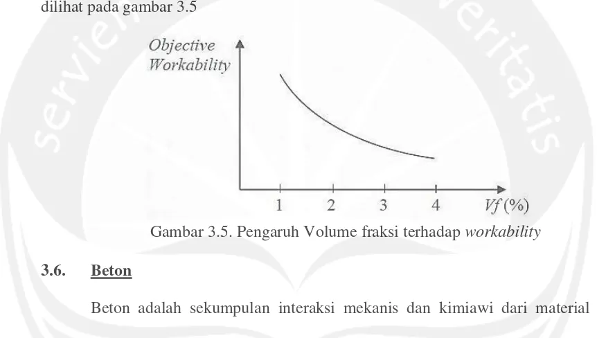 Gambar 3.5. Pengaruh Volume fraksi terhadap workability 