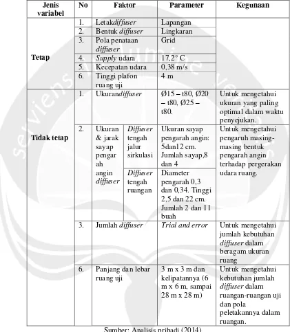 Tabel 3.3: Jenis-jenis variabel 