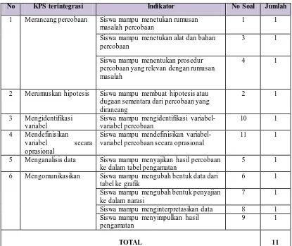 Tabel 3.5. Kisi-kisi Soal Uraian Indikator 